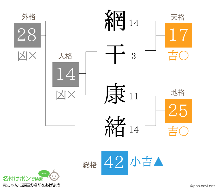 網干 康緒さんの姓名判断結果