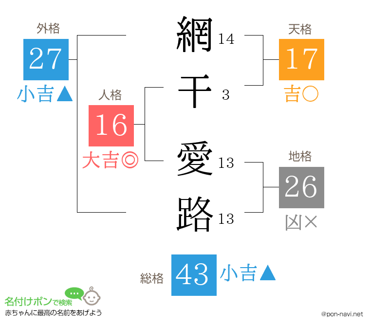 網干 愛路さんの姓名判断結果