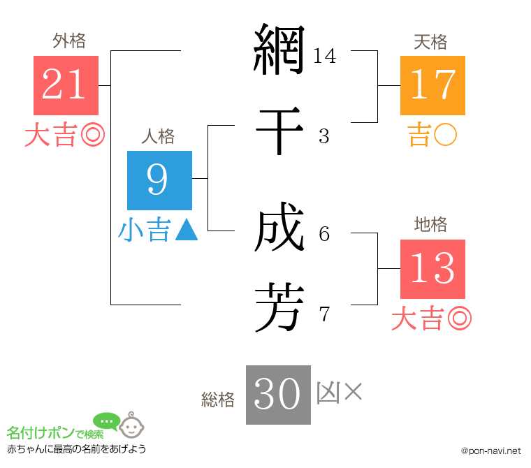網干 成芳さんの姓名判断結果