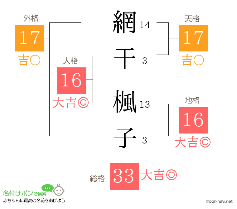 網干 楓子さんの姓名判断結果