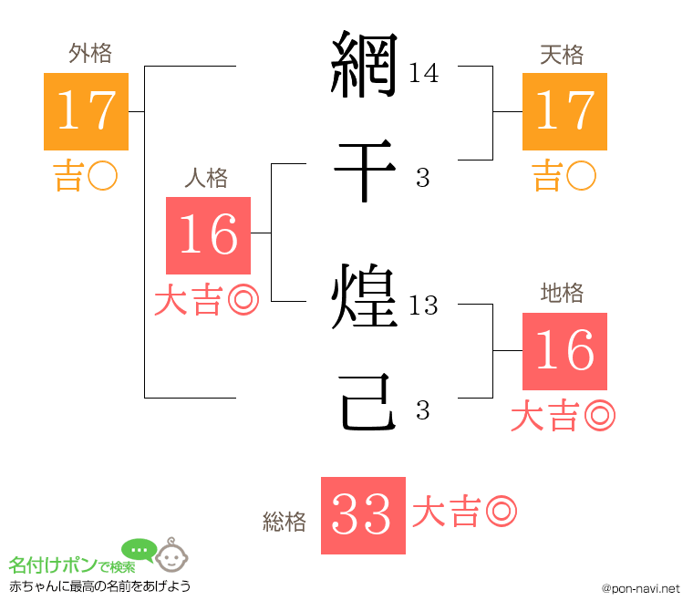 網干 煌己さんの姓名判断結果