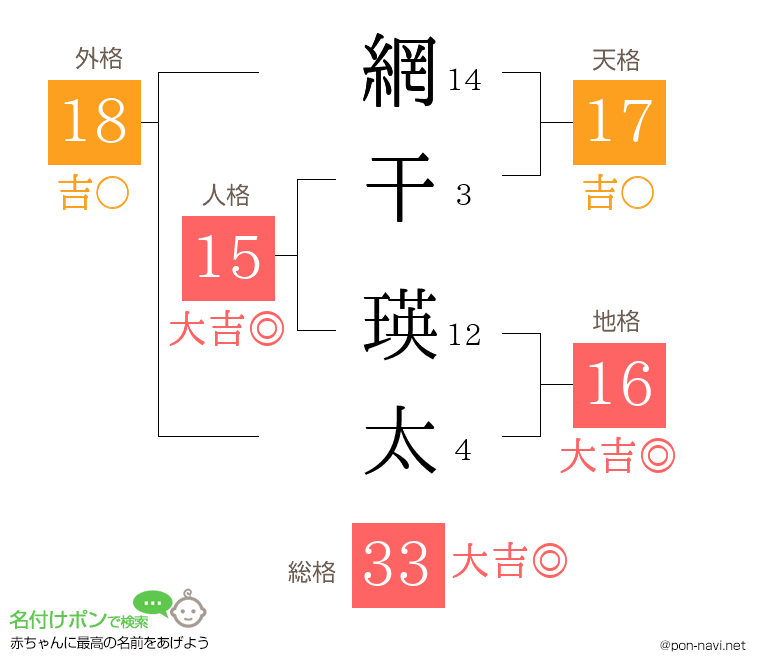 網干 瑛太さんの姓名判断結果