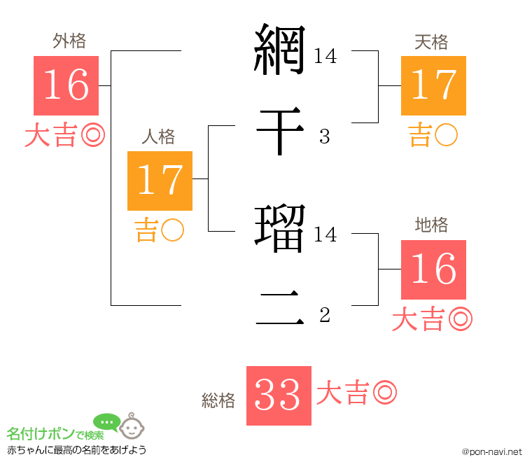 網干 瑠二さんの姓名判断結果