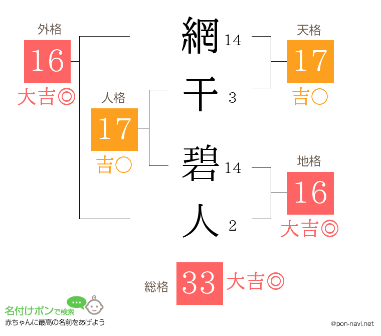 網干 碧人さんの姓名判断結果