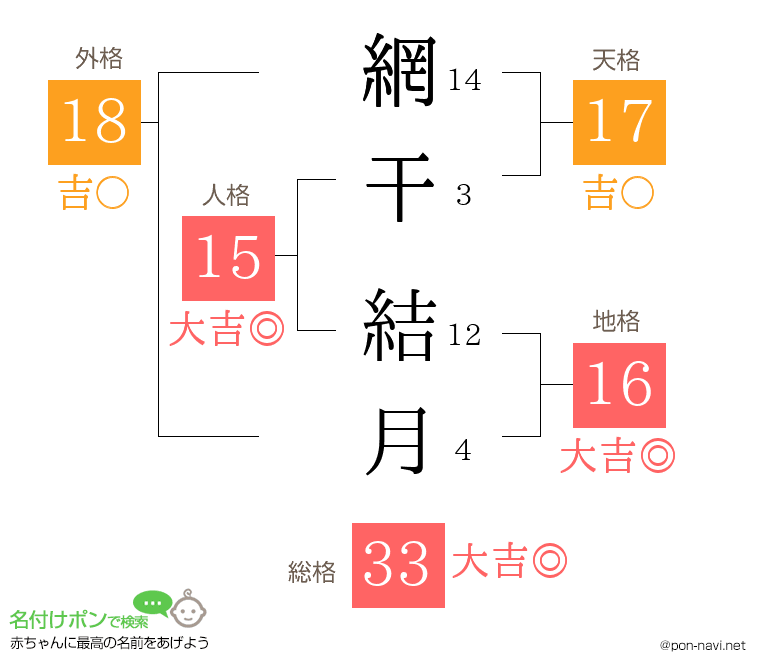 網干 結月さんの姓名判断結果
