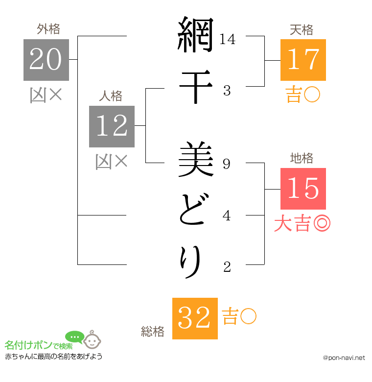 網干 美どりさんの姓名判断結果