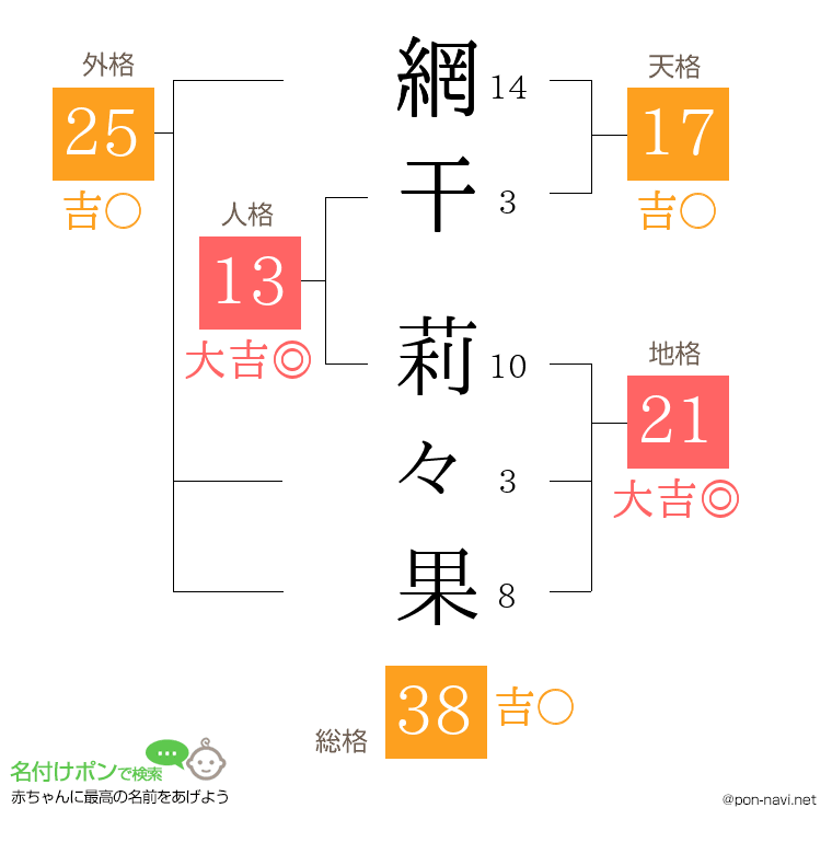 網干 莉々果さんの姓名判断結果