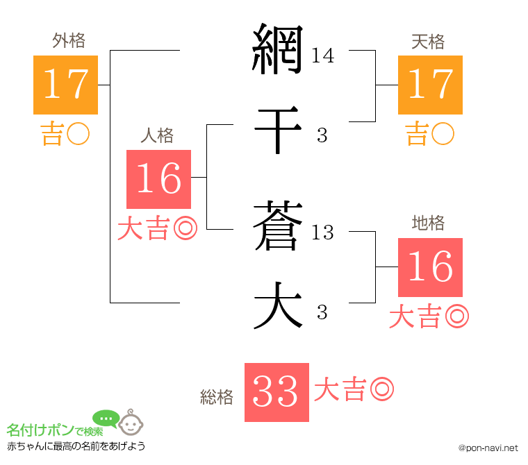 網干 蒼大さんの姓名判断結果