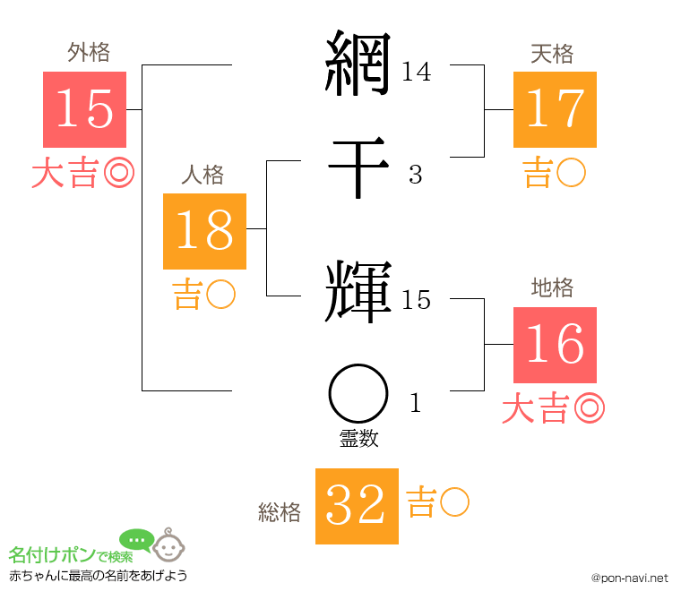 網干 輝さんの姓名判断結果