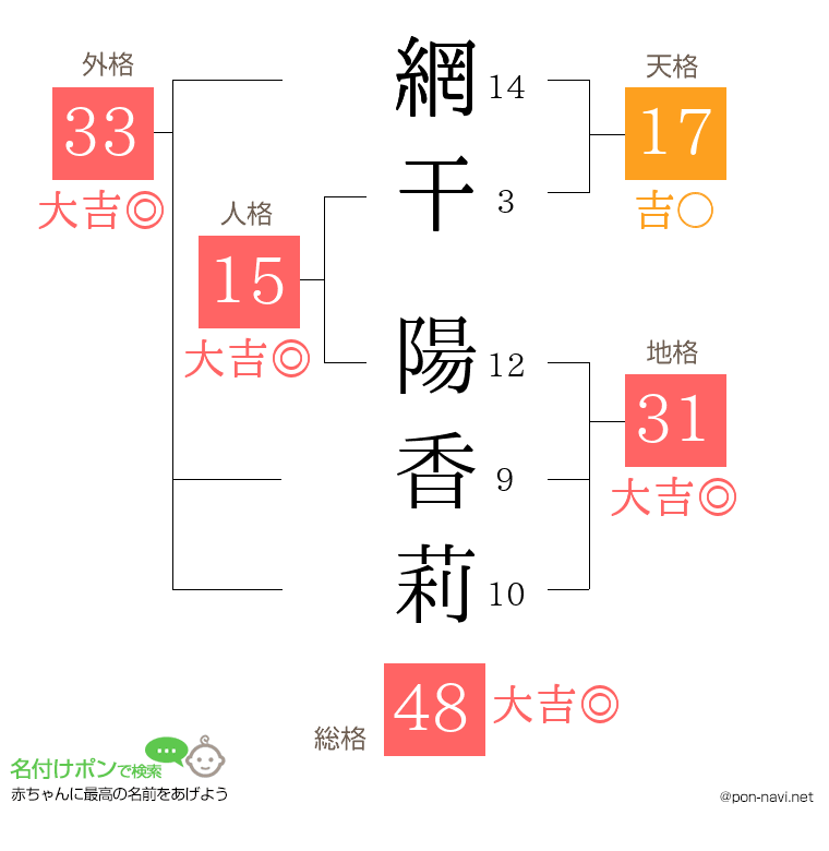 網干 陽香莉さんの姓名判断結果