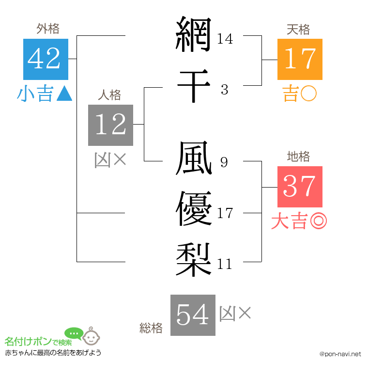 網干 風優梨さんの姓名判断結果