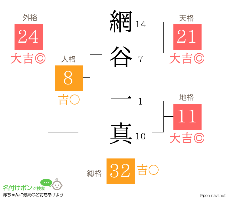 網谷 一真さんの姓名判断結果