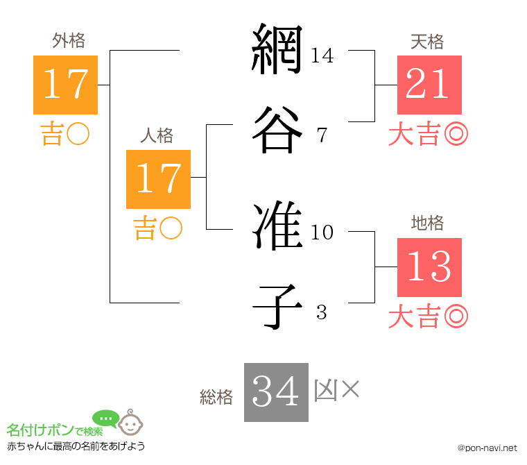網谷 准子さんの姓名判断結果