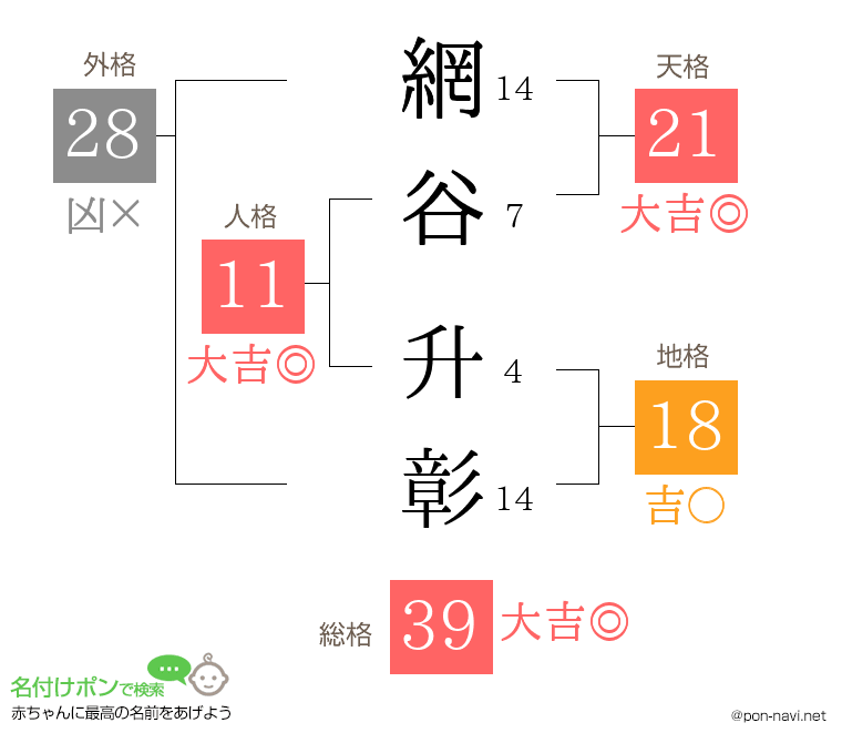 網谷 升彰さんの姓名判断結果