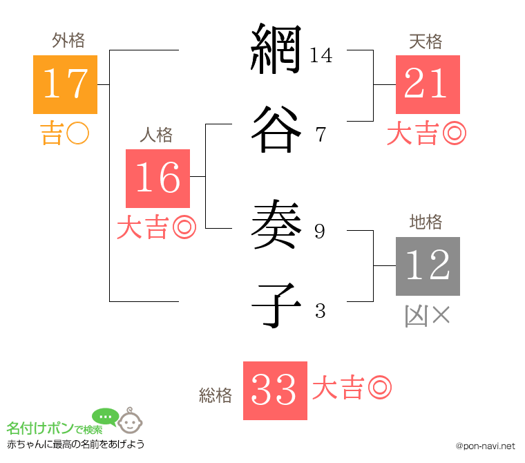 網谷 奏子さんの姓名判断結果