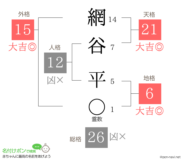 網谷 平さんの姓名判断結果