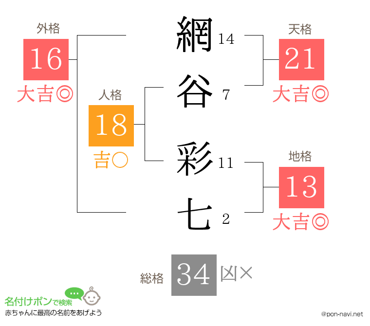 網谷 彩七さんの姓名判断結果