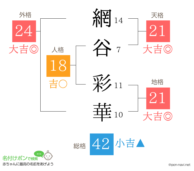 網谷 彩華さんの姓名判断結果