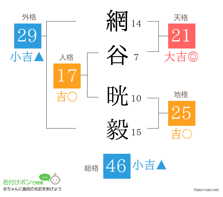 網谷 晄毅さんの姓名判断結果