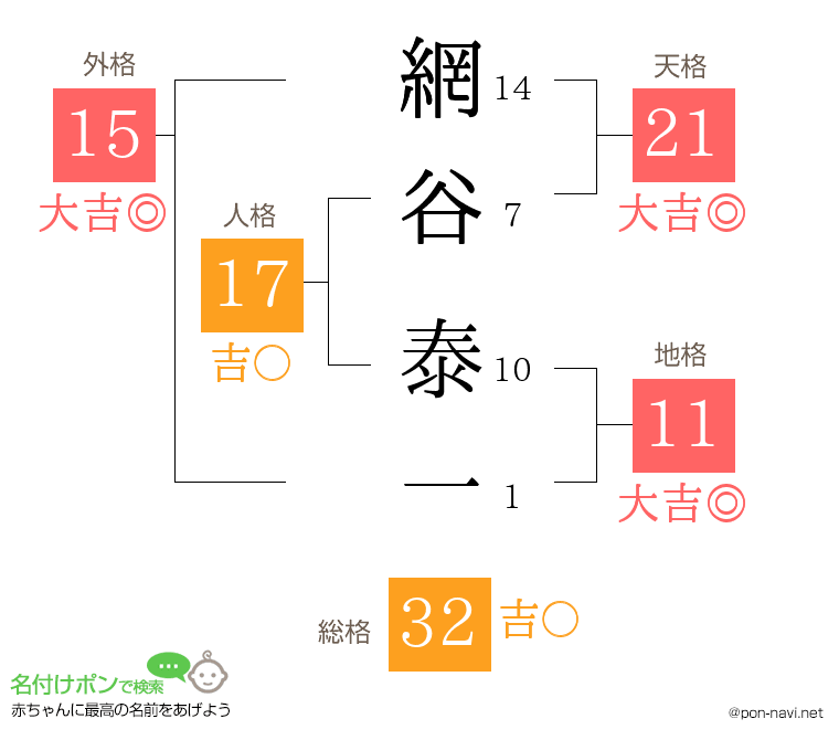 網谷 泰一さんの姓名判断結果