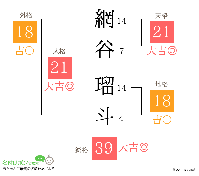 網谷 瑠斗さんの姓名判断結果