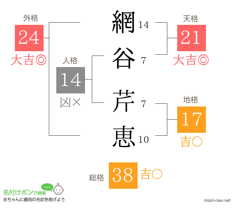 網谷 芹恵さんの姓名判断結果