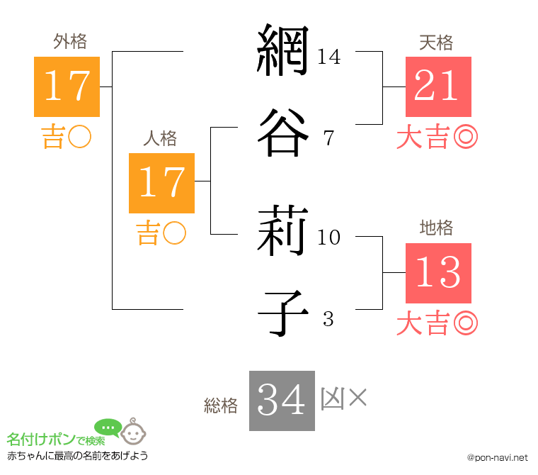 網谷 莉子さんの姓名判断結果
