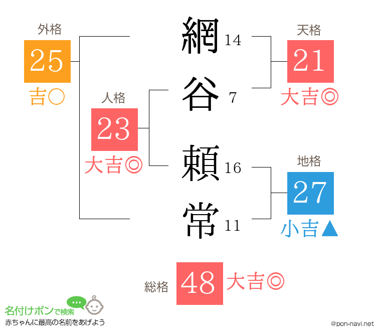 網谷 頼常さんの姓名判断結果