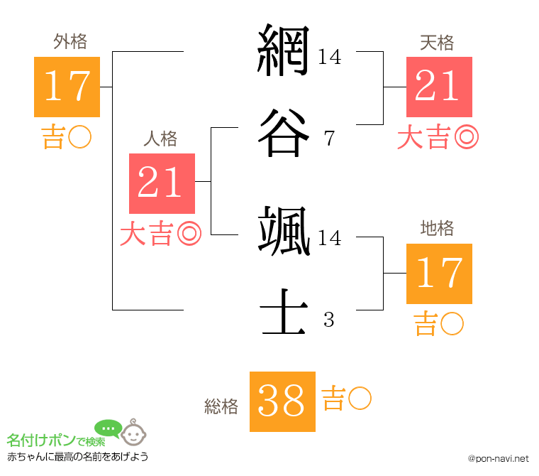網谷 颯士さんの姓名判断結果
