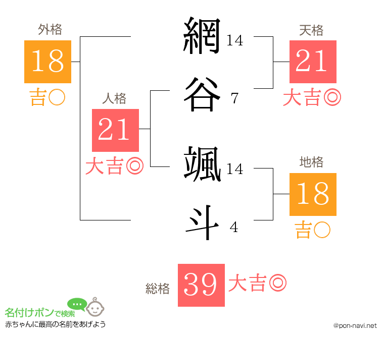 網谷 颯斗さんの姓名判断結果