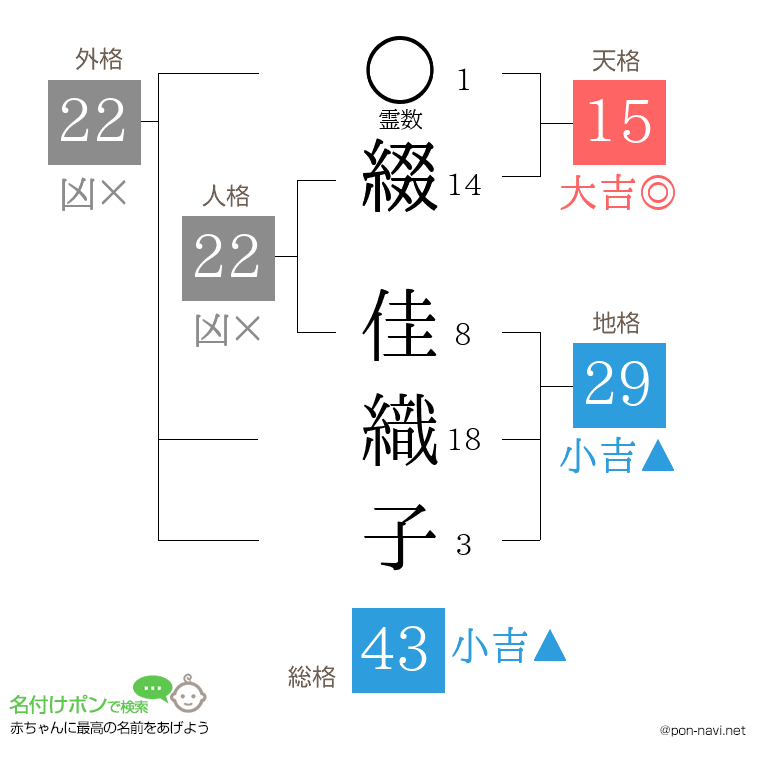綴 佳織子さんの姓名判断結果