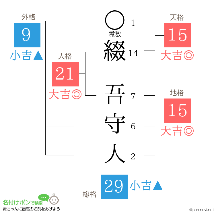 綴 吾守人さんの姓名判断結果