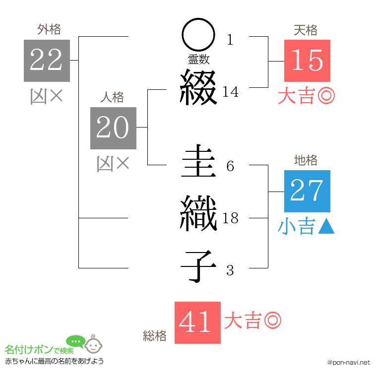 綴 圭織子さんの姓名判断結果