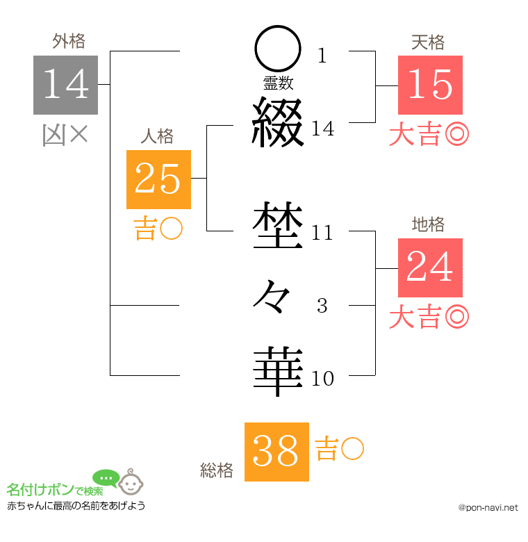 綴 埜々華さんの姓名判断結果