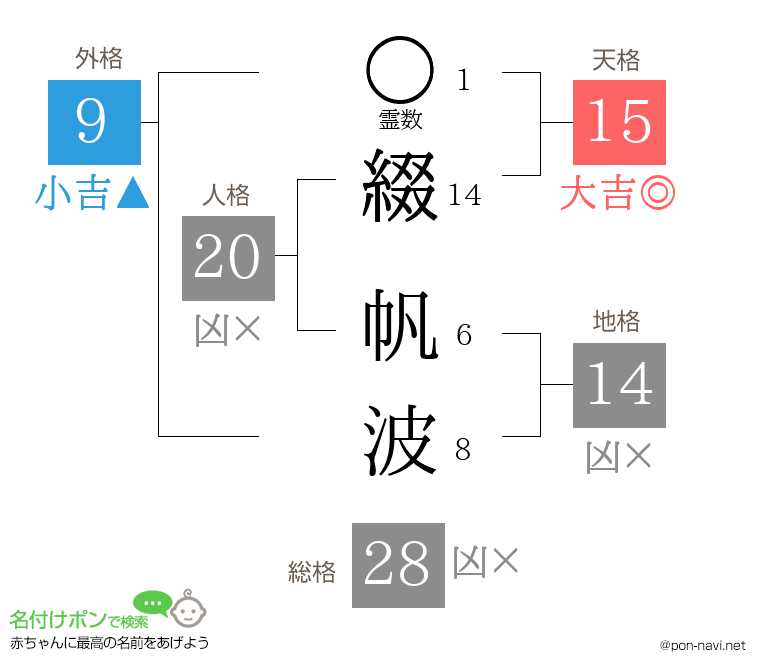 綴 帆波さんの姓名判断結果