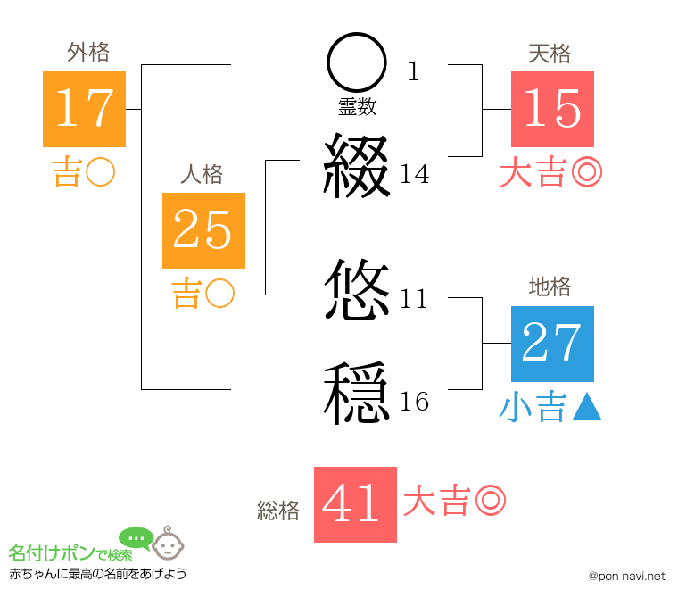 綴 悠穏さんの姓名判断結果