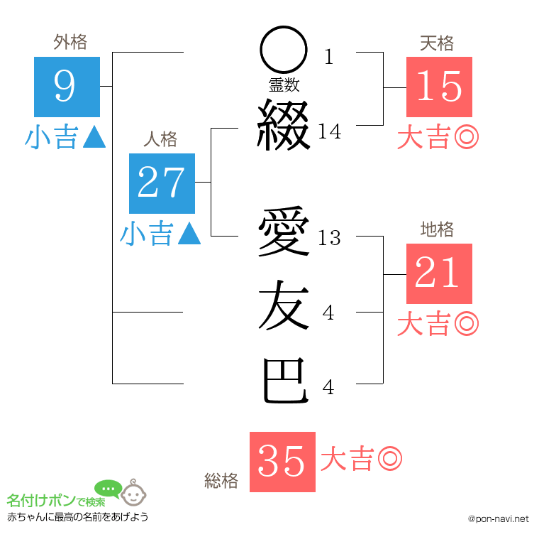 綴 愛友巴さんの姓名判断結果