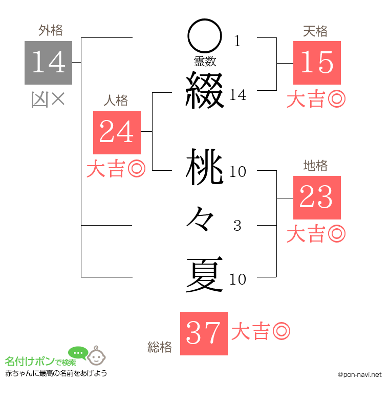 綴 桃々夏さんの姓名判断結果