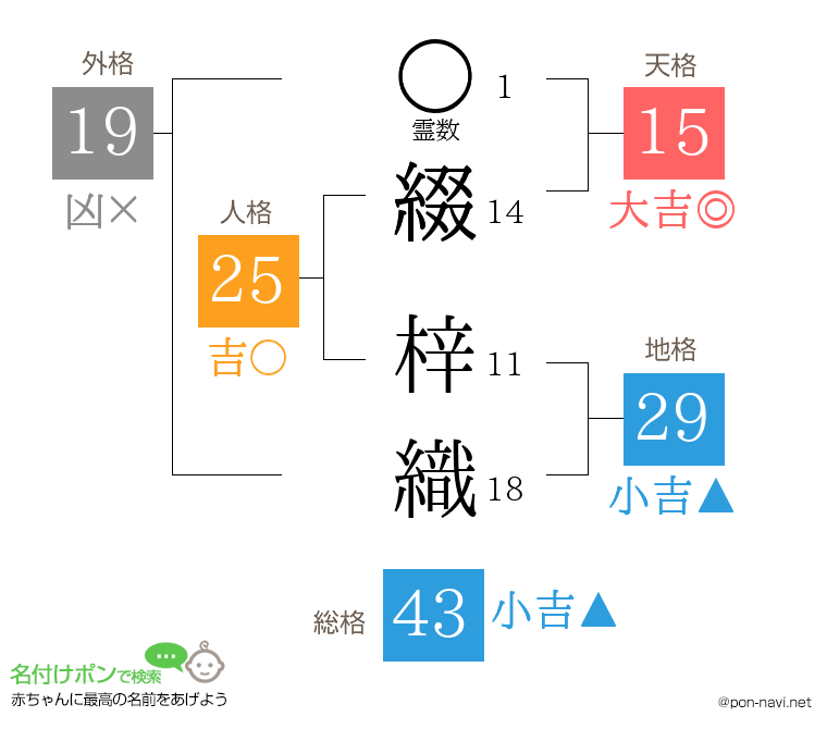 綴 梓織さんの姓名判断結果