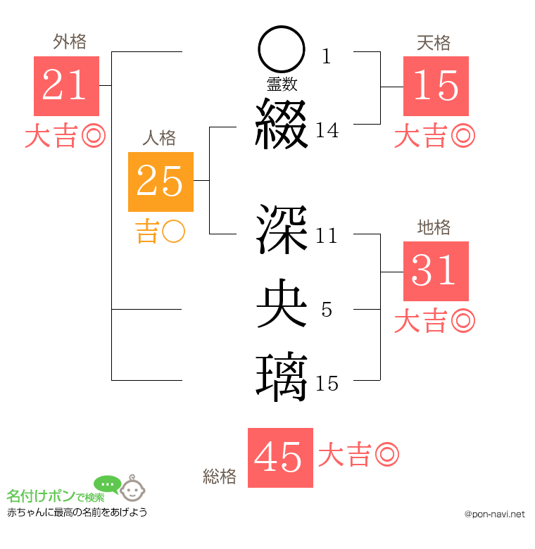 綴 深央璃さんの姓名判断結果