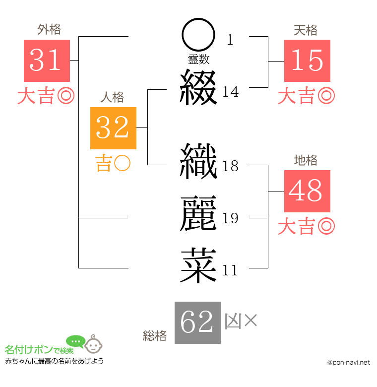 綴 織麗菜さんの姓名判断結果