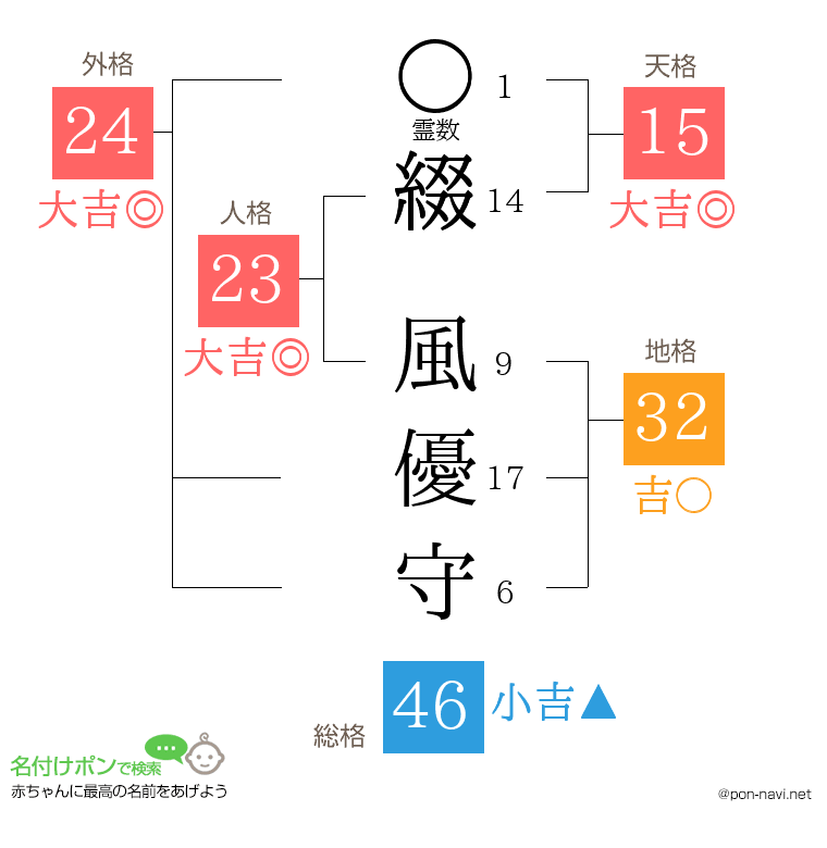 綴 風優守さんの姓名判断結果