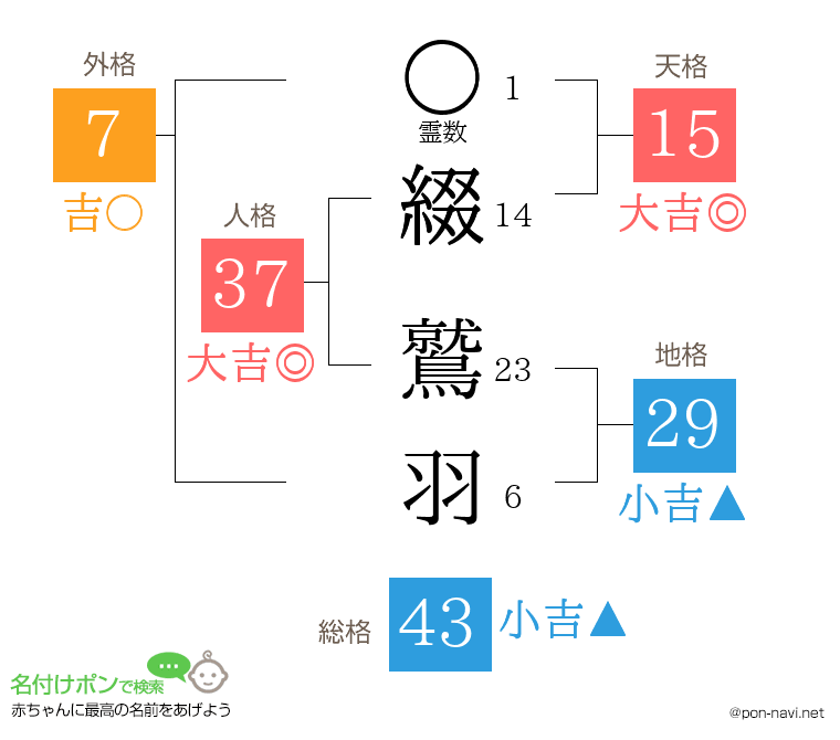 綴 鷲羽さんの姓名判断結果