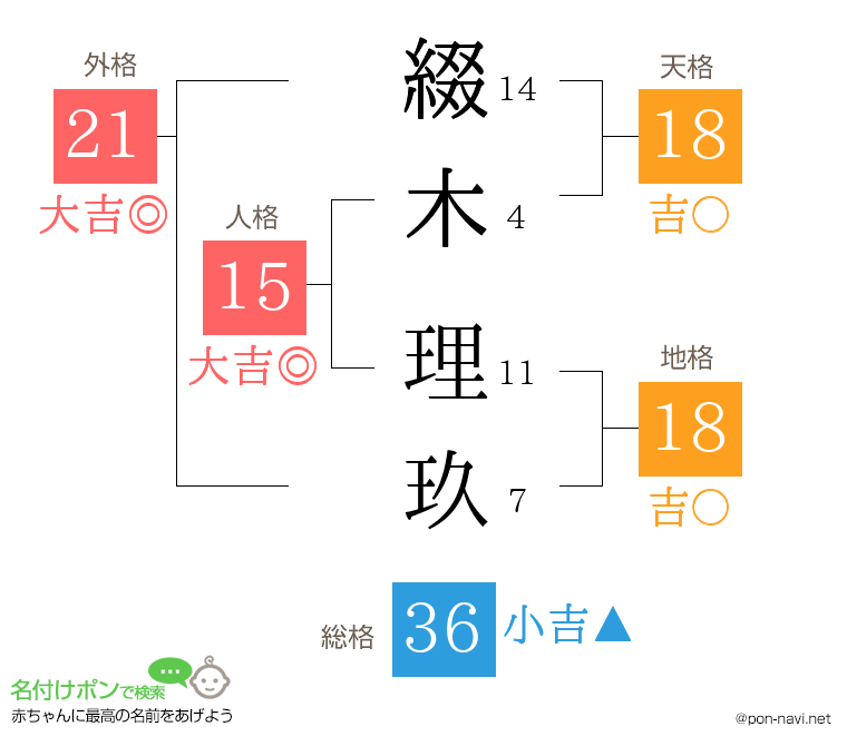綴木 理玖さんの姓名判断結果
