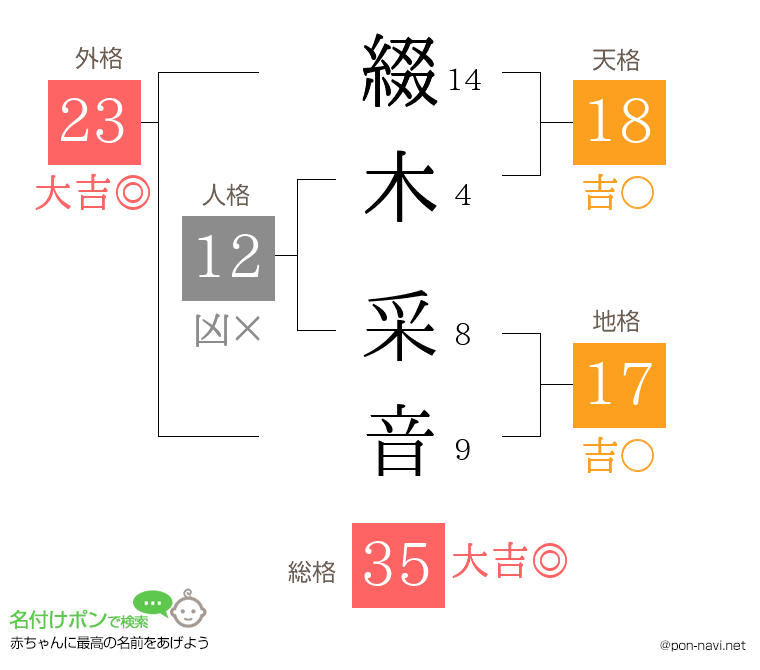 綴木 采音さんの姓名判断結果