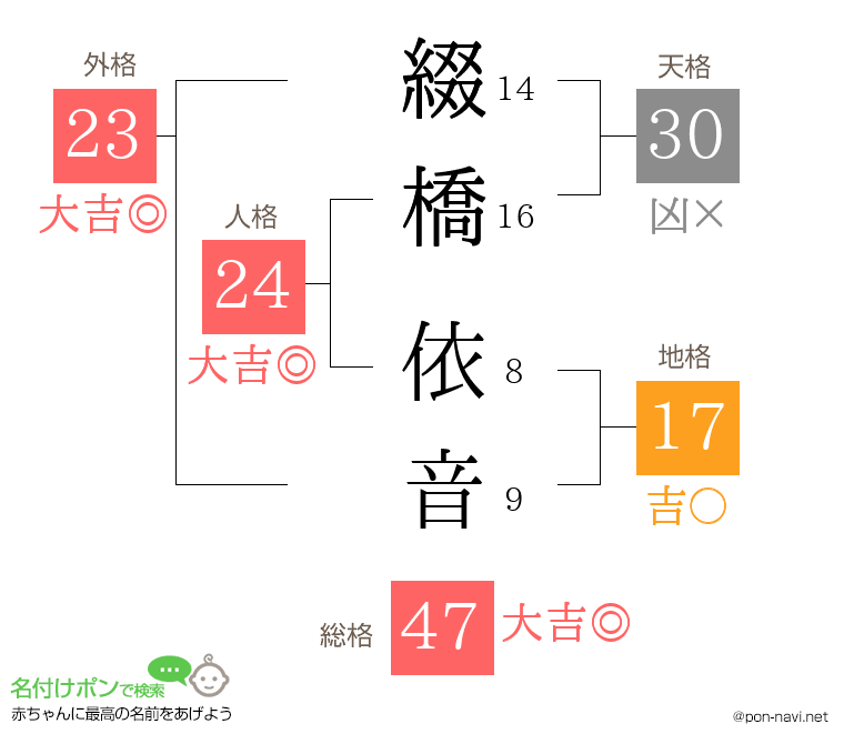 綴橋 依音さんの姓名判断結果