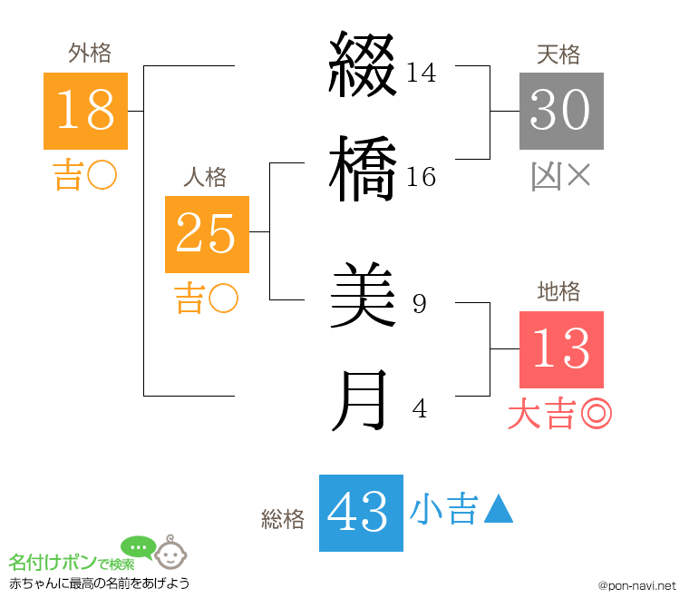 綴橋 美月さんの姓名判断結果