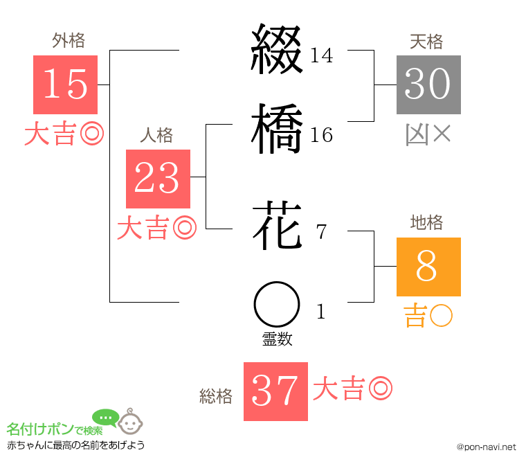 綴橋 花さんの姓名判断結果