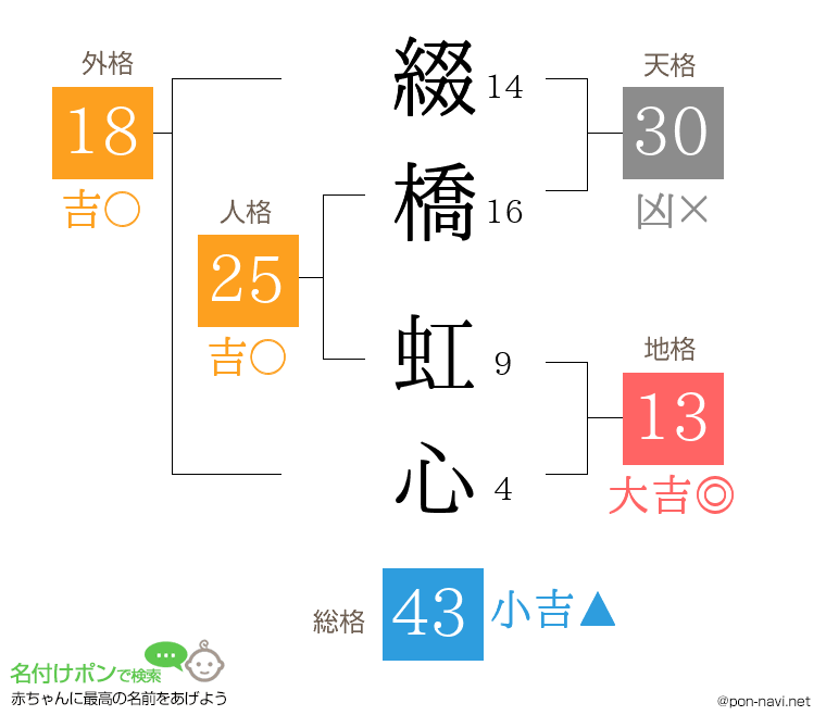 綴橋 虹心さんの姓名判断結果