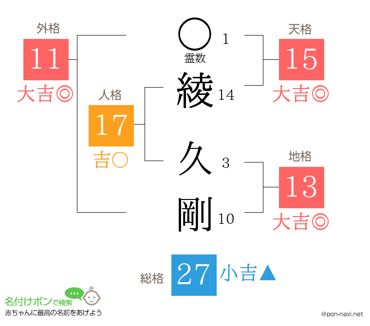 綾 久剛さんの姓名判断結果